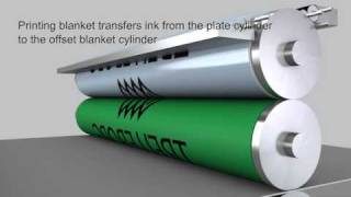 Printing blankets  Trelleborg [upl. by Gelb919]