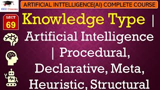 L69 Knowledge Type  Artificial Intelligence  Procedural Declarative Meta Heuristic Structural [upl. by Oicaro]