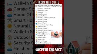 FACTS with STATS 1211 ∆ shorts ytshort facts mostdesired house features bhk petfriendly [upl. by Ranson98]