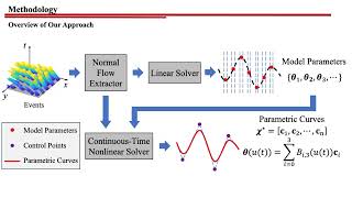 Motion and Structure from Eventbased Normal Flow ECCV 2024 [upl. by Anomor]