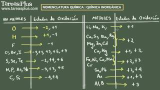 Nomenclatura Química Química Inorgánica Parte 1 [upl. by Boardman690]