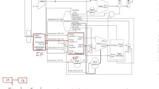 Single Cycle Datapath Overview [upl. by Yenolem]