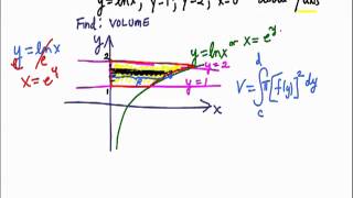 Rotate region with y lnx about Y axis with discsmov [upl. by Modestine569]