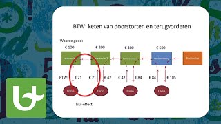 Basis boekhouden  BTW [upl. by Cullie]