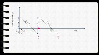 Economic Order Quantity Model with planned shortage [upl. by Shermy]