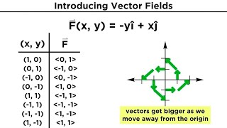 Vector Fields Divergence and Curl [upl. by Christye]