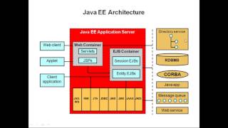 JBoss WildFly Application Server Regular class [upl. by Areivax]