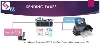 FreeSWITCH with Fred  Processing Fax with FreeSWITCH [upl. by Attinahs]