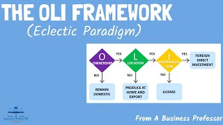 The OLI Framework The Eclectic Paradigm  International Business  From A Business Professor [upl. by Eitsim]