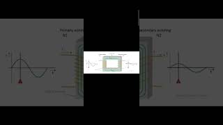 Working of Transformar physics education magnetostatic [upl. by Godfrey]