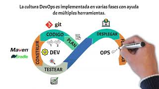 DevOps en 5 minutos  ¿Qué es DevOps  Explicación DevOps [upl. by Harvie538]