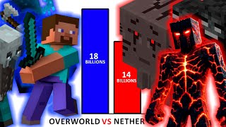 Minecraft Overworld vs Nether Power Levels [upl. by Pasco]