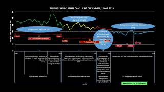 RETROSPECTION SUR LAGRICULTURE SENEGALAISE DE 1960 A NOS JOURS [upl. by Monjo]