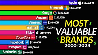 Most Valuable Brands In The World 20002024  Top Global Brands Rankings [upl. by Woodcock]