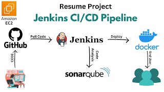 Jenkins CICD Pipeline  SonarQube Docker Github Webhooks on AWS  Resume Project  English [upl. by Hagai]