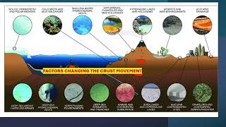 The external factors influencing the tectonic plates movement [upl. by Seidler66]