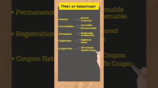 Types of Debentures Registered Debentures Bearer Debentures Redeemable Debentures Zero Coupon [upl. by Cerell20]