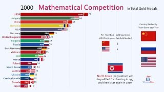 Top 20 Country by International Mathematical Olympiad Gold Medal 19592019 [upl. by Edyaw]