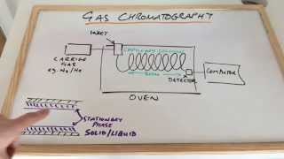 Gas Chromatography [upl. by Blakeley]