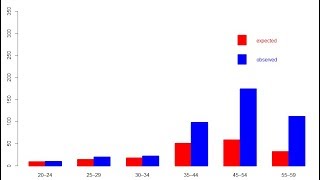 Age adjustment using R The Direct and Indirect Methods of Adjustment [upl. by Chimene]