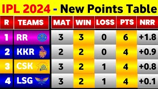 IPL Points Table 2024  After Lsg Win Vs Rcb In 14Th Match  IPL 2024 Points Table [upl. by Sherburn133]