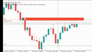 Volatility 25 Index Head and Shoulder Pattern Explained with Order Block deriv forex finance [upl. by Tillman]