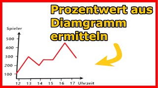 Prozentrechnung mit Diagramm  mit AufgabeLösung  LehrerBros [upl. by Ziwot]