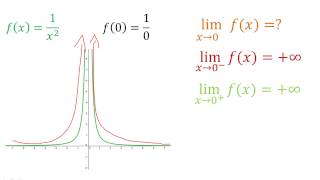 Límites infinitos y asíntotas verticales [upl. by Pugh667]
