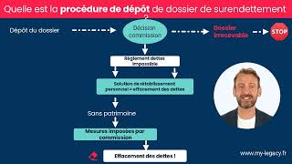 Comment sortir dune situation de surendettement [upl. by Swan]