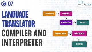 What is Compiler amp Interpreter  Difference Between Compiler amp Interpreter  C Programming [upl. by Agueda922]