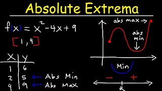 Finding Absolute Maximum and Minimum Values  Absolute Extrema [upl. by Illoh]