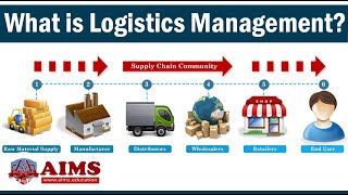 What is Logistics Management Meaning Importance Basic Functions amp Strategies  AIMS UK [upl. by Poyssick]