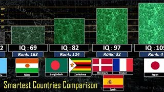 Smartest Country Comparison [upl. by Ragg]