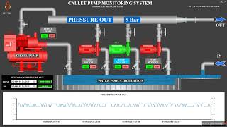 Monitoring Pressure Sirkulasi Air Cullet  Container Glass Manufacture [upl. by Lamprey]