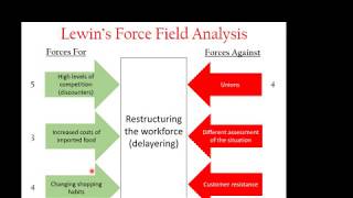 310 2 Lewins Force Field Analysis [upl. by Meng]