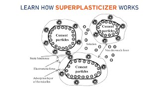 How Superplasticizers Work in Concrete Countertop Mixes [upl. by Olivie]