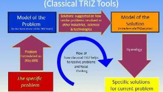 Lesson 1 Introduction to TRIZ and TRIZICS wwwTRIZICScom [upl. by Perloff]