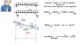 SA09 Drawing Shear amp Moment Diagrams without the use of Equations [upl. by Grishilda]