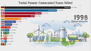 Top Countries to Generate Electricity from Wind [upl. by Etnoek]