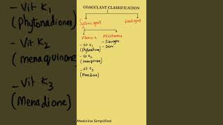 Coagulants pharmacology  Coagulants Classification  Classification of coagulants pharmacology [upl. by Wolcott]