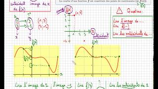 fonction et graphique  Comment lire image et antécédent  Cours  Troisième Seconde [upl. by Aknaib]