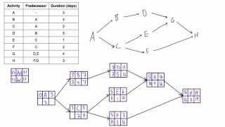 Use forward and backward pass to determine project duration and critical path [upl. by Llerrot179]