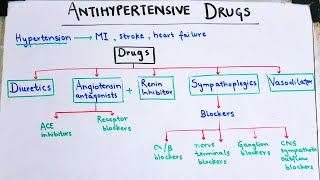 Antihypertensive drugs made EASY Diuretics and sympathoplegics [upl. by Gathers]