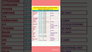 NEET PG 2024  BOND Amount Bond Service amp BG State Wise Govt Collegesneetpg2024 [upl. by Maillw]