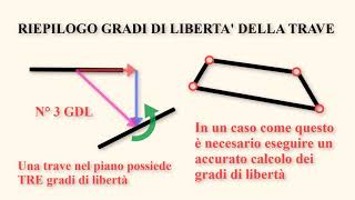 Strutture Isostatiche Iperstatiche Labili  1  Vincoli PattinoSlitta e Doppio Bipendolo [upl. by Anaujal]