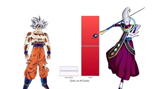 Goku vs All Gods Power Levels  Dragon Ball ZSuper [upl. by Ardnasal]