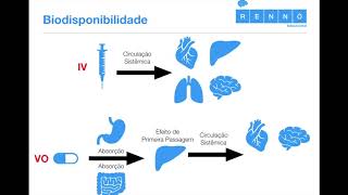 Farmacocinética Aplicada III Biodisponibilidade [upl. by Filberto]