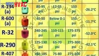 How much Gas charging pressure of 407c  R 404  R 410a  R 134a  R 32  R 22  R 600a  290 [upl. by Enitsirhc]