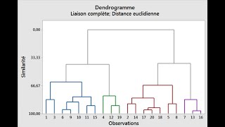 cours16 DENDOGRAMME classification ascendante hiérarchique dans Rstudio rôle du dendrogramme CAH [upl. by Eelac]