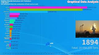 Sulfur gas emissions by country  Air Pollution [upl. by Hibbert]